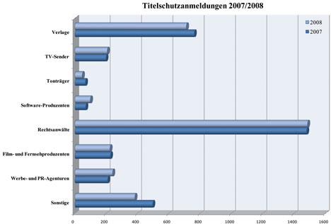 � 2009 Der Titelschutz Anzeiger"